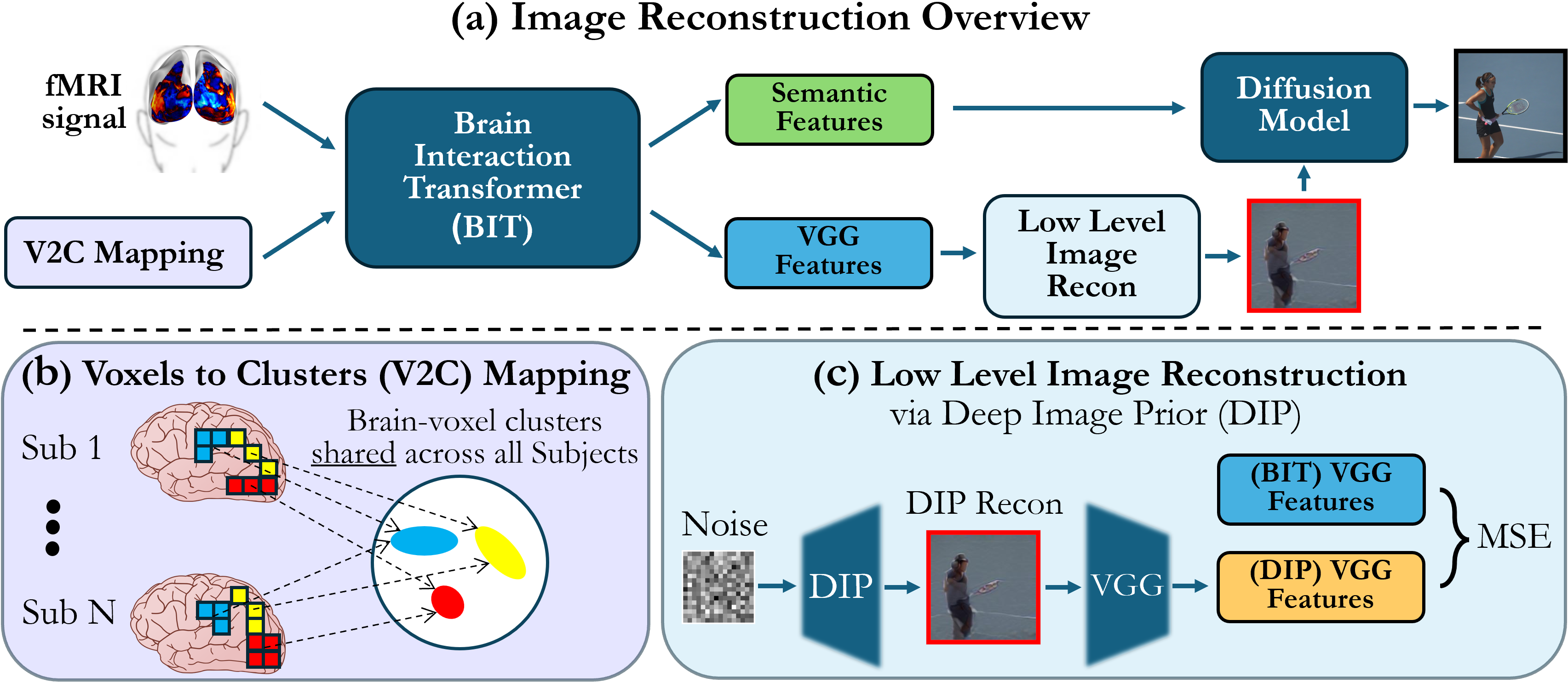 Overview of the Brain-IT pipeline including V2C mapping, BIT, semantic and low-level branches
