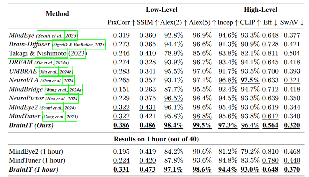Table of low- and high-level metrics across methods (40h and 1h)
